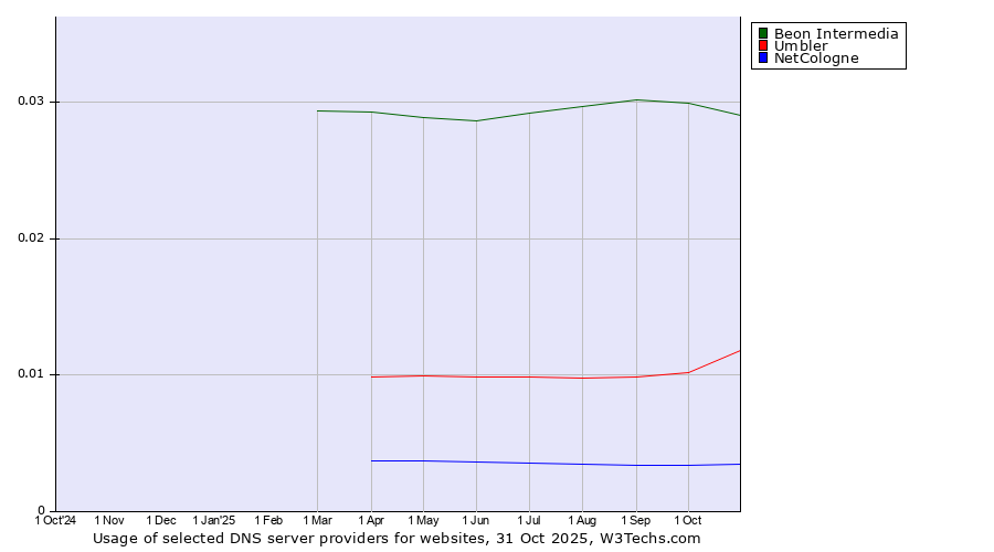 Historical trends in the usage of Beon Intermedia vs. Umbler vs. NetCologne