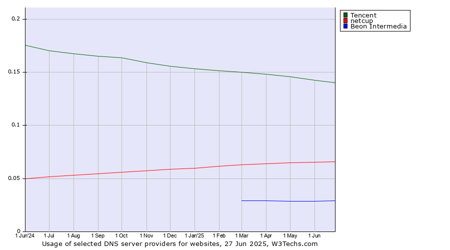 Historical trends in the usage of Tencent vs. netcup vs. Beon Intermedia
