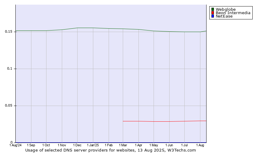 Historical trends in the usage of Webglobe vs. Beon Intermedia vs. NetEase