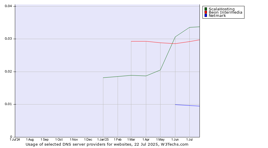 Historical trends in the usage of ScalaHosting vs. Beon Intermedia vs. Netmark