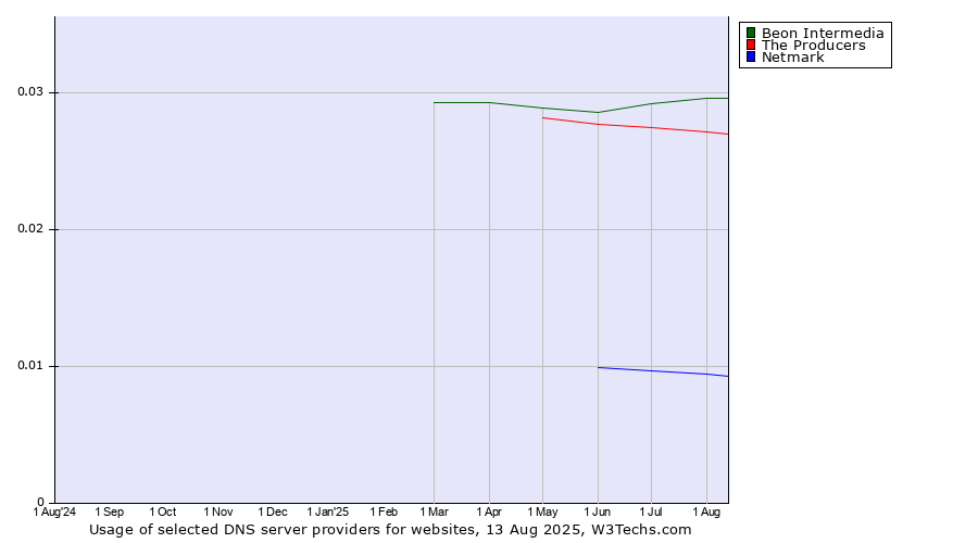Historical trends in the usage of Beon Intermedia vs. The Producers vs. Netmark