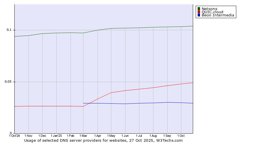 Historical trends in the usage of Netsons vs. QUIC.cloud vs. Beon Intermedia