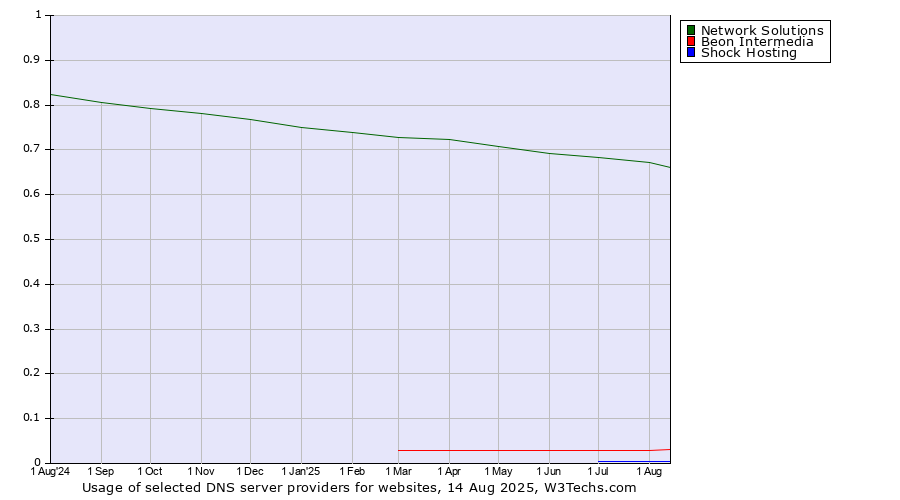 Historical trends in the usage of Network Solutions vs. Beon Intermedia vs. Shock Hosting