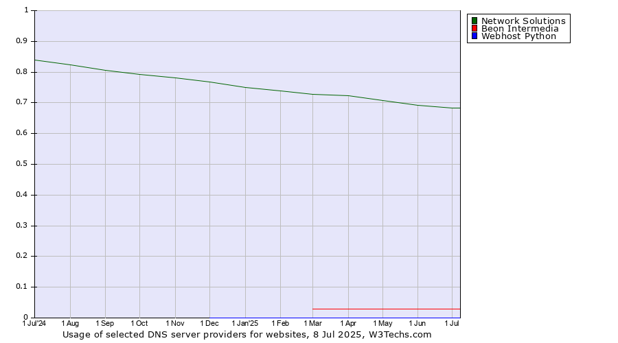 Historical trends in the usage of Network Solutions vs. Beon Intermedia vs. Webhost Python