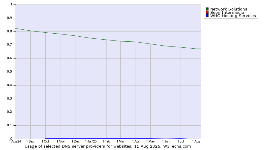 Historical trends in the usage of Network Solutions vs. Beon Intermedia vs. WHG Hosting Services