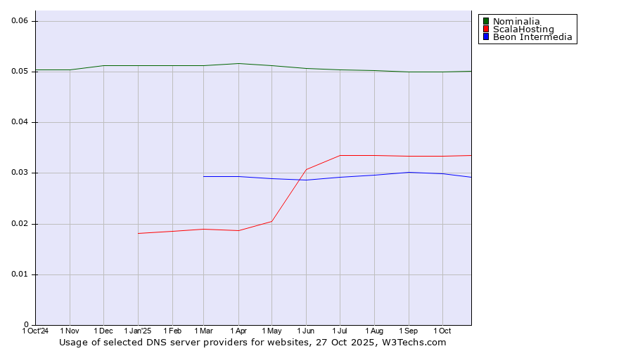 Historical trends in the usage of Nominalia vs. ScalaHosting vs. Beon Intermedia