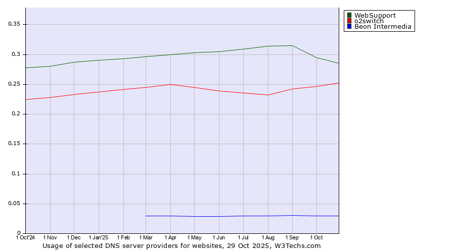 Historical trends in the usage of WebSupport vs. o2switch vs. Beon Intermedia