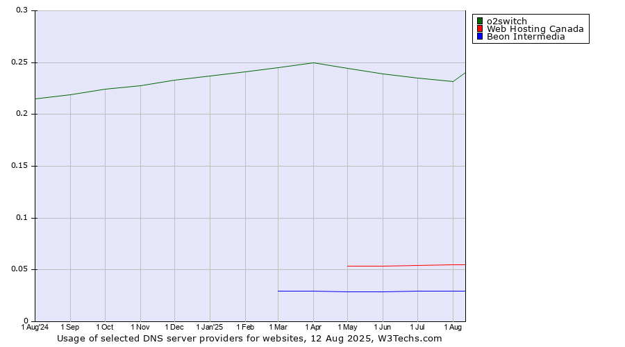 Historical trends in the usage of o2switch vs. Web Hosting Canada vs. Beon Intermedia