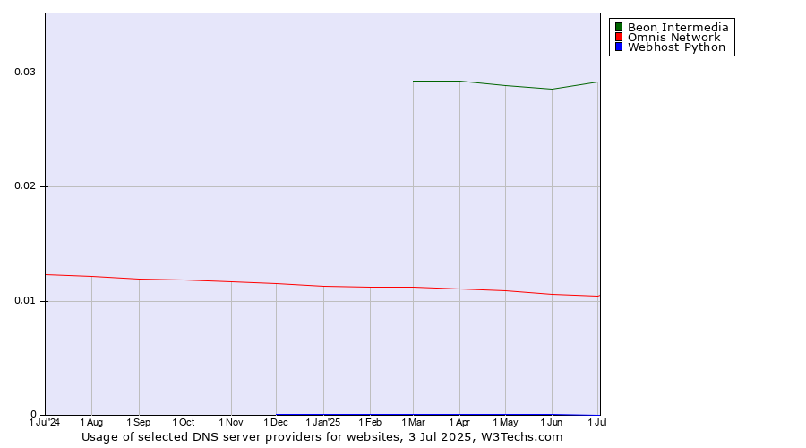 Historical trends in the usage of Beon Intermedia vs. Omnis Network vs. Webhost Python