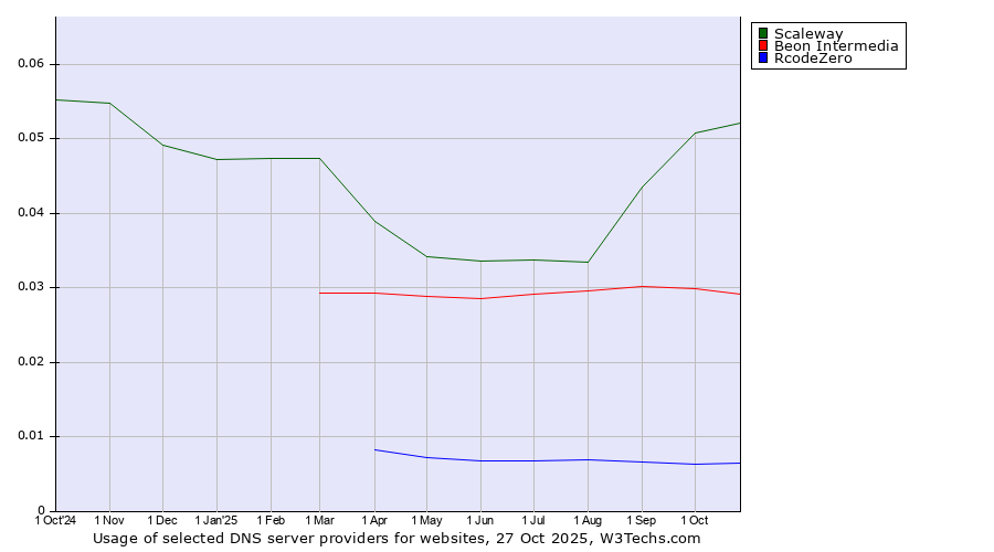 Historical trends in the usage of Scaleway vs. Beon Intermedia vs. RcodeZero