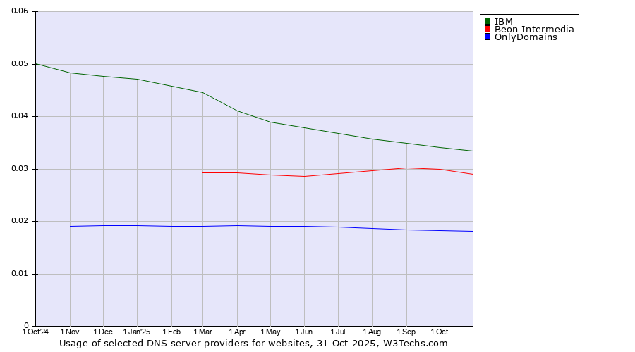 Historical trends in the usage of IBM vs. Beon Intermedia vs. OnlyDomains