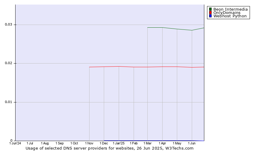 Historical trends in the usage of Beon Intermedia vs. OnlyDomains vs. Webhost Python