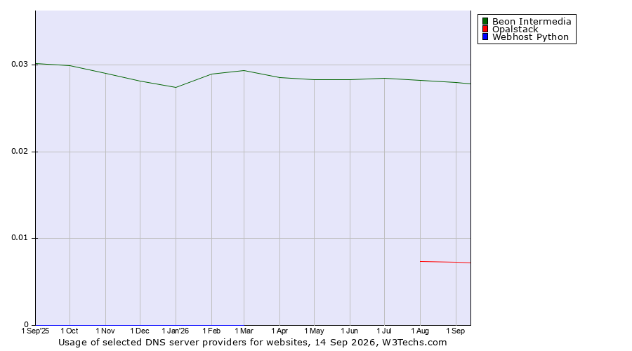 Historical trends in the usage of Beon Intermedia vs. Opalstack vs. Webhost Python