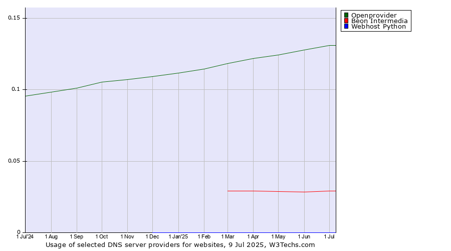 Historical trends in the usage of Openprovider vs. Beon Intermedia vs. Webhost Python