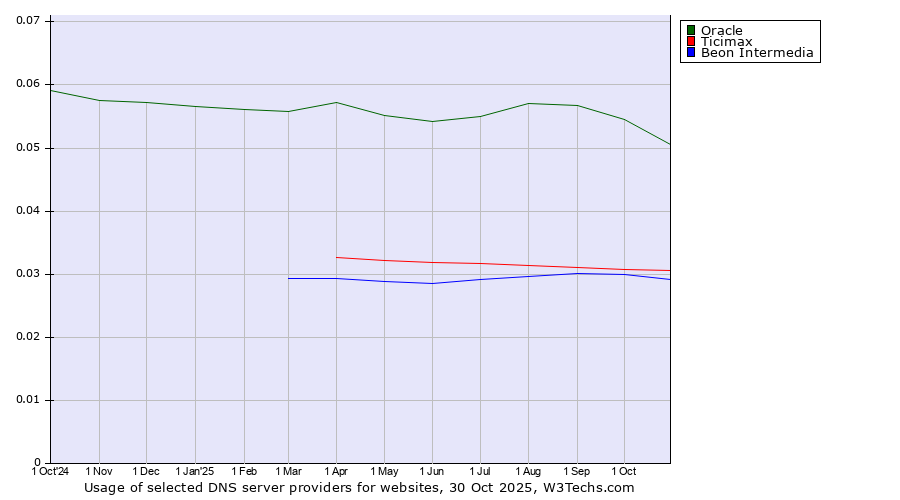 Historical trends in the usage of Oracle vs. Ticimax vs. Beon Intermedia