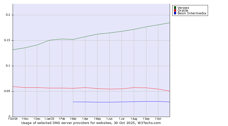 Historical trends in the usage of Verpex vs. Oracle vs. Beon Intermedia