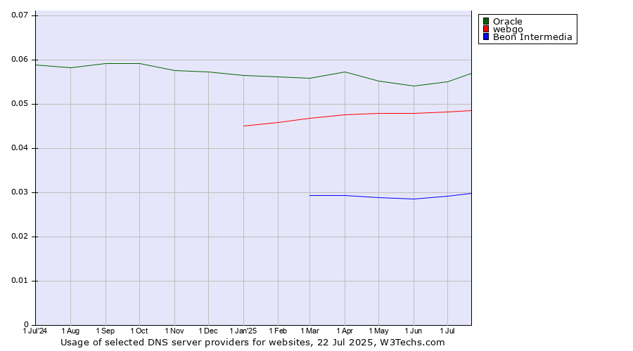 Historical trends in the usage of Oracle vs. webgo vs. Beon Intermedia