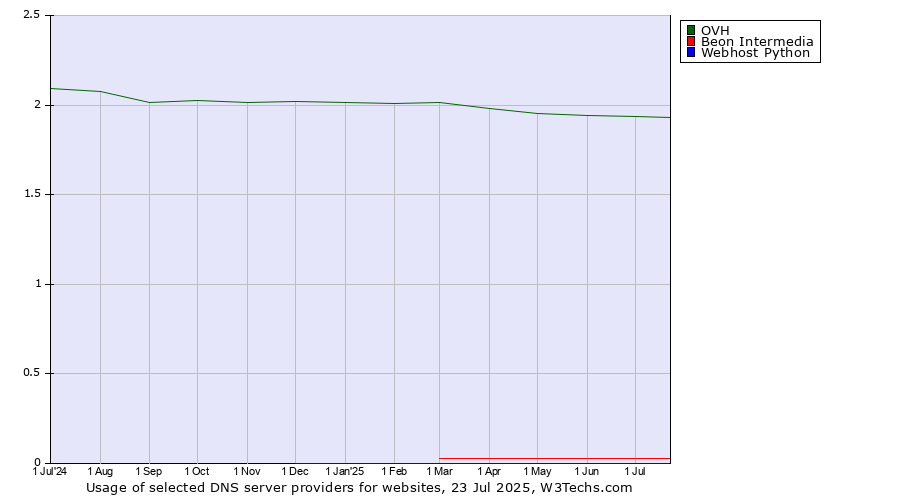 Historical trends in the usage of OVH vs. Beon Intermedia vs. Webhost Python