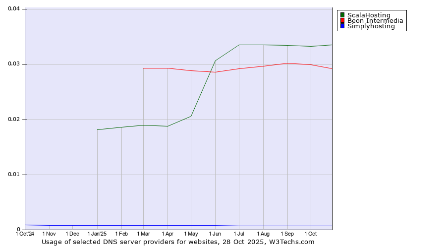 Historical trends in the usage of ScalaHosting vs. Beon Intermedia vs. Simplyhosting