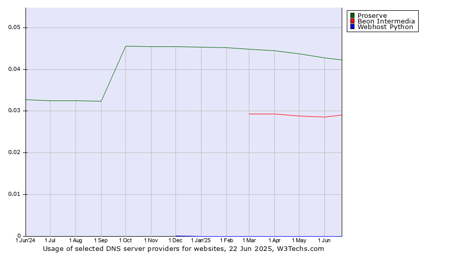 Historical trends in the usage of Proserve vs. Beon Intermedia vs. Webhost Python