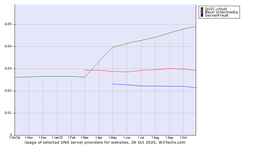 Historical trends in the usage of QUIC.cloud vs. Beon Intermedia vs. ServerFreak