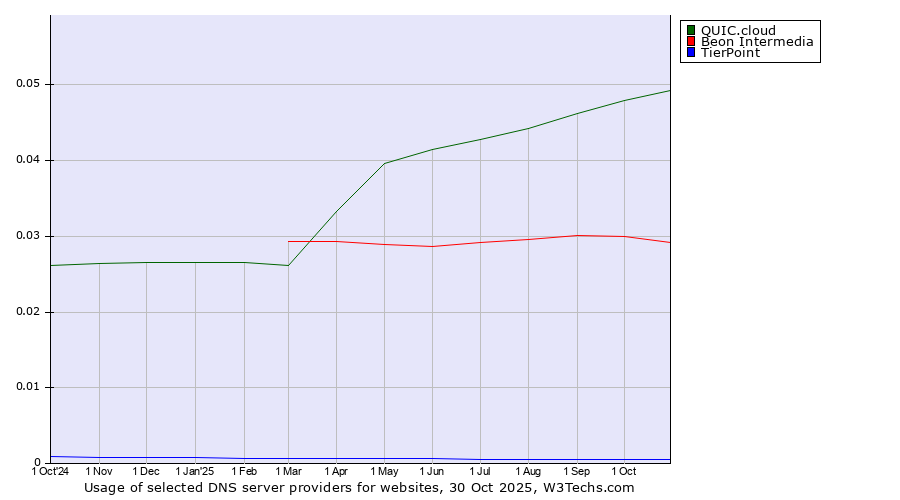 Historical trends in the usage of QUIC.cloud vs. Beon Intermedia vs. TierPoint