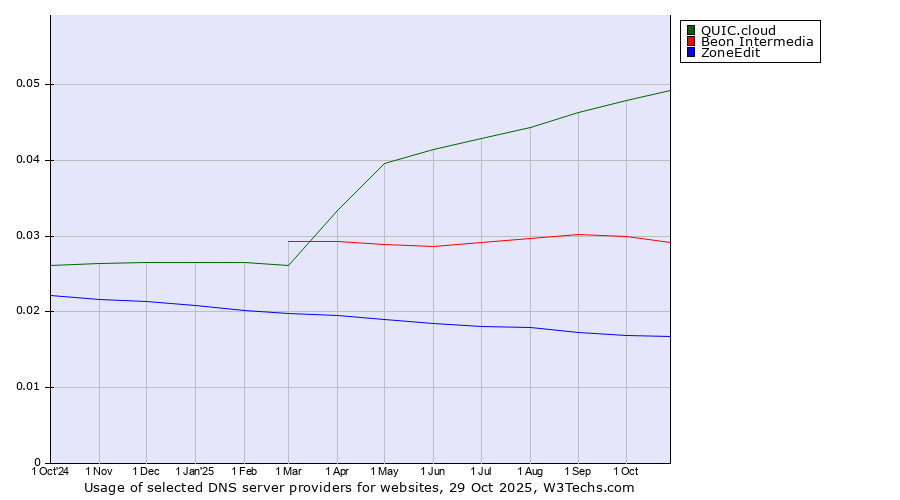 Historical trends in the usage of QUIC.cloud vs. Beon Intermedia vs. ZoneEdit