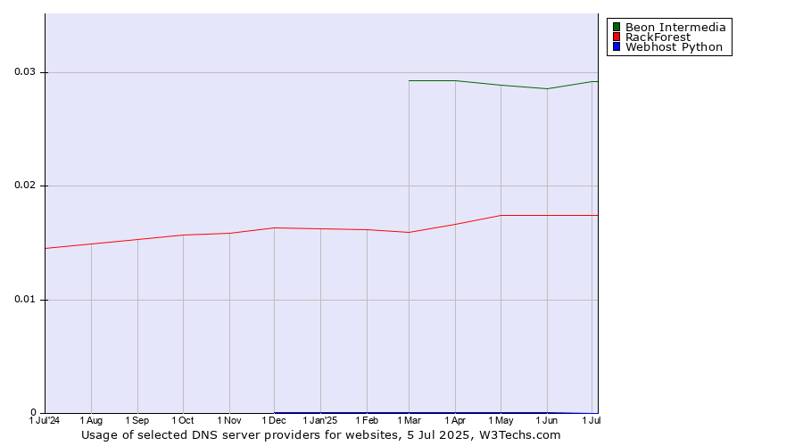 Historical trends in the usage of Beon Intermedia vs. RackForest vs. Webhost Python
