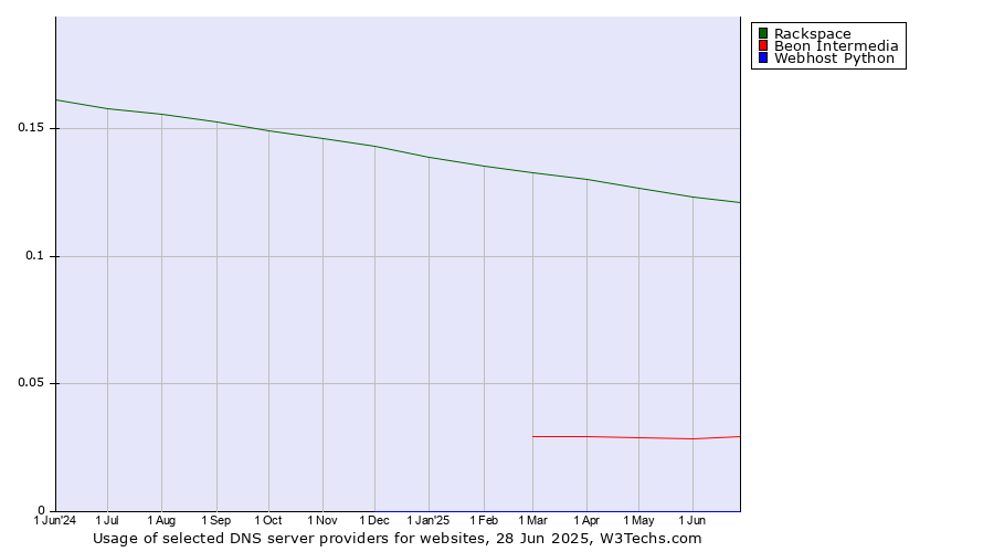 Historical trends in the usage of Rackspace vs. Beon Intermedia vs. Webhost Python