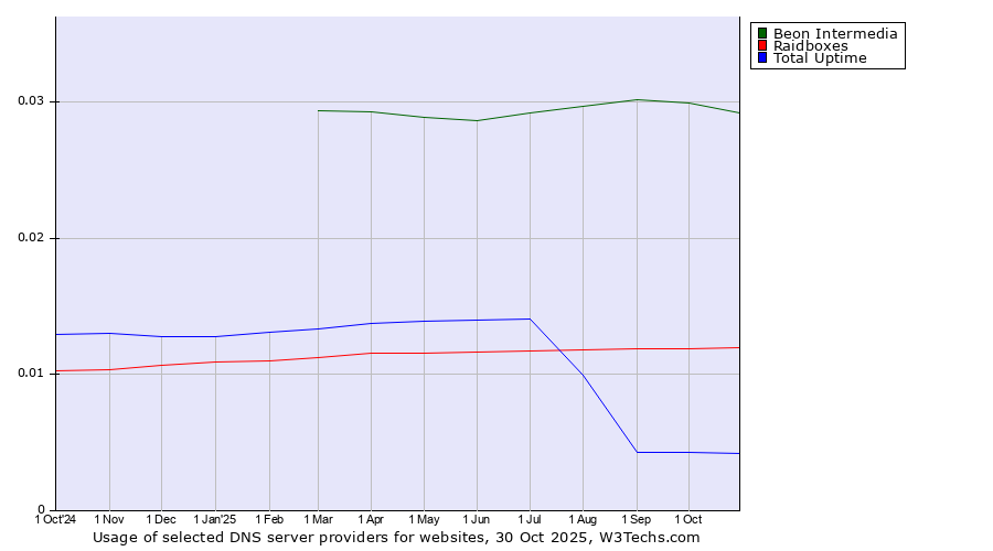 Historical trends in the usage of Beon Intermedia vs. Raidboxes vs. Total Uptime