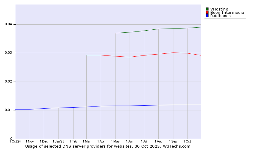 Historical trends in the usage of VHosting vs. Beon Intermedia vs. Raidboxes