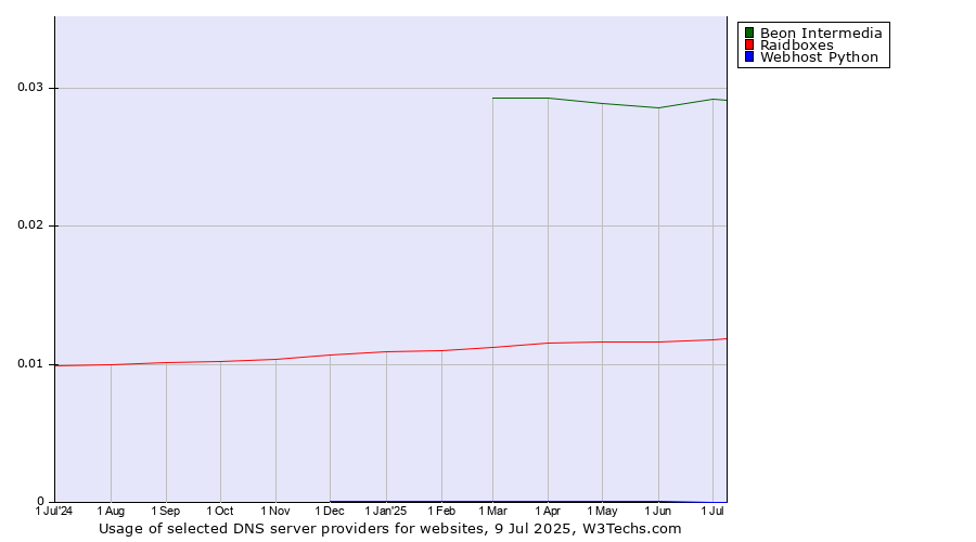 Historical trends in the usage of Beon Intermedia vs. Raidboxes vs. Webhost Python