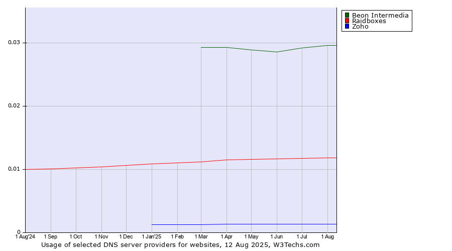 Historical trends in the usage of Beon Intermedia vs. Raidboxes vs. Zoho