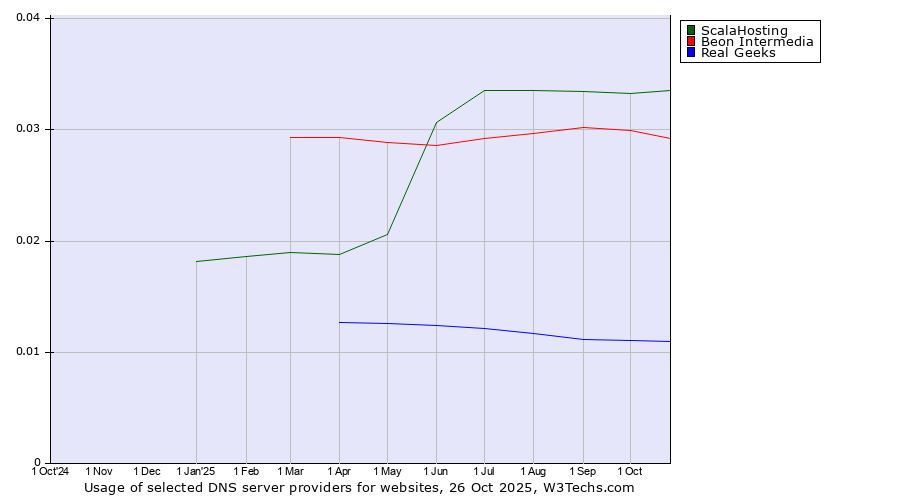 Historical trends in the usage of ScalaHosting vs. Beon Intermedia vs. Real Geeks