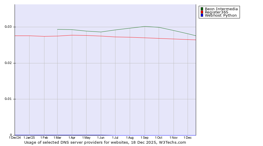 Historical trends in the usage of Beon Intermedia vs. Register365 vs. Webhost Python