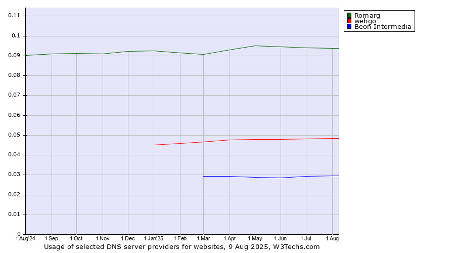 Historical trends in the usage of Romarg vs. webgo vs. Beon Intermedia