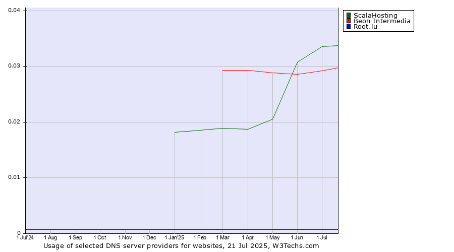 Historical trends in the usage of ScalaHosting vs. Beon Intermedia vs. Root.lu