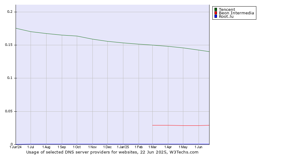 Historical trends in the usage of Tencent vs. Beon Intermedia vs. Root.lu