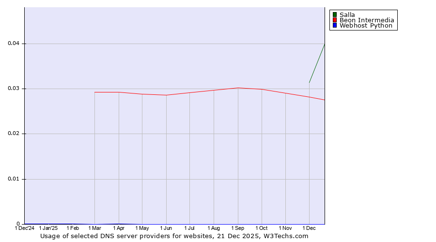Historical trends in the usage of Salla vs. Beon Intermedia vs. Webhost Python
