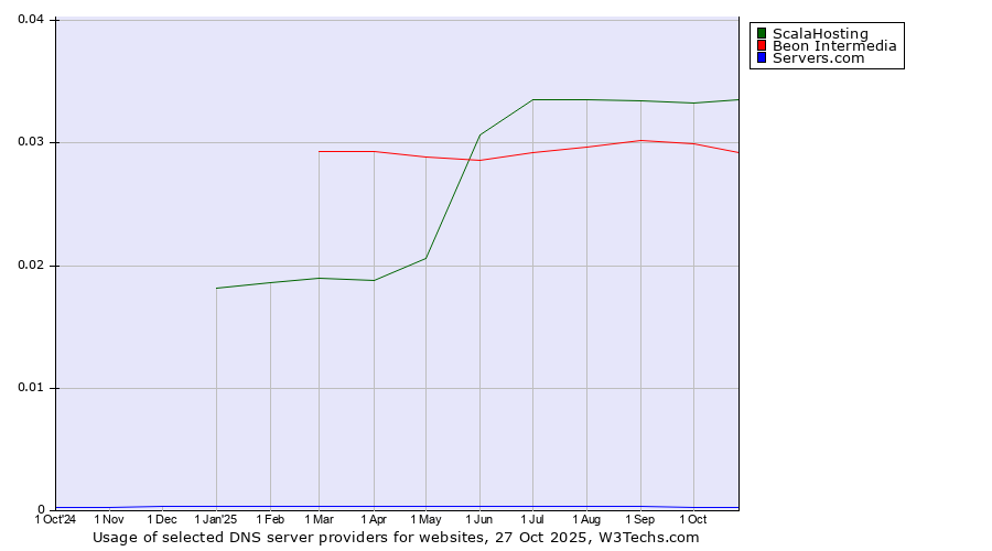 Historical trends in the usage of ScalaHosting vs. Beon Intermedia vs. Servers.com