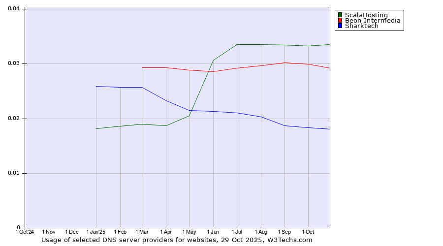 Historical trends in the usage of ScalaHosting vs. Beon Intermedia vs. Sharktech