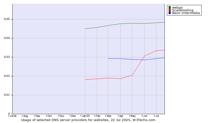 Historical trends in the usage of webgo vs. ScalaHosting vs. Beon Intermedia