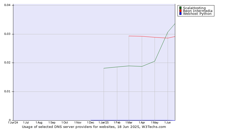 Historical trends in the usage of ScalaHosting vs. Beon Intermedia vs. Webhost Python