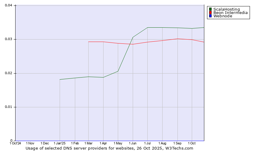 Historical trends in the usage of ScalaHosting vs. Beon Intermedia vs. Webnode
