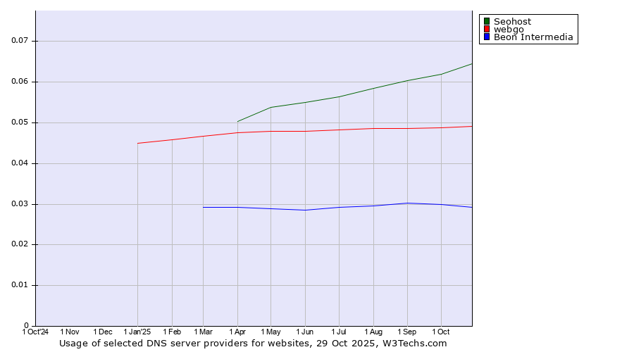 Historical trends in the usage of Seohost vs. webgo vs. Beon Intermedia