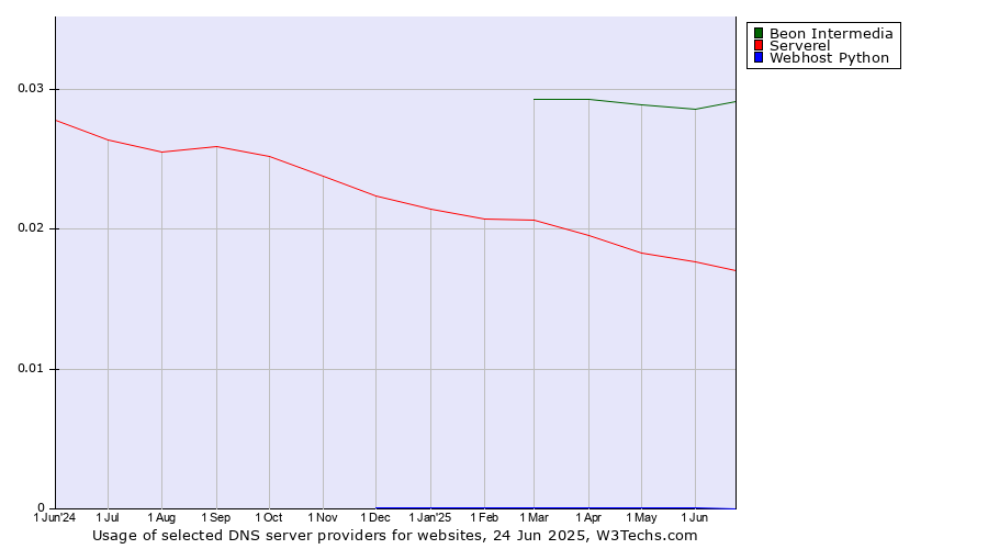 Historical trends in the usage of Beon Intermedia vs. Serverel vs. Webhost Python