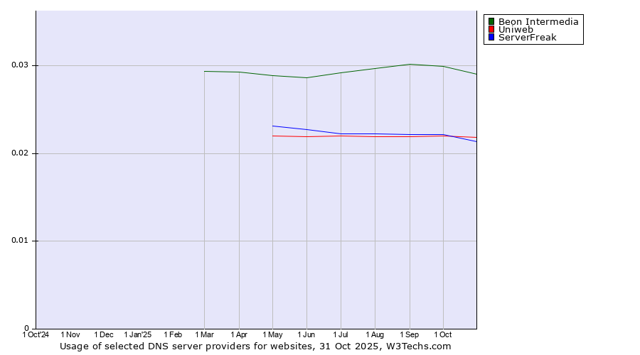 Historical trends in the usage of Beon Intermedia vs. Uniweb vs. ServerFreak