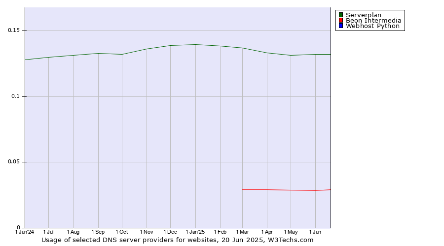 Historical trends in the usage of Serverplan vs. Beon Intermedia vs. Webhost Python