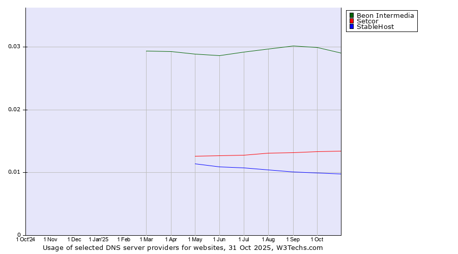 Historical trends in the usage of Beon Intermedia vs. Setcor vs. StableHost