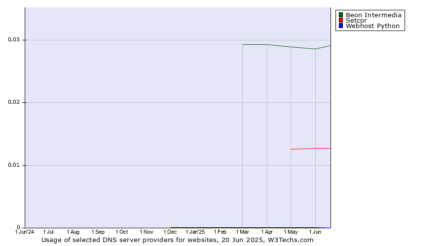 Historical trends in the usage of Beon Intermedia vs. Setcor vs. Webhost Python